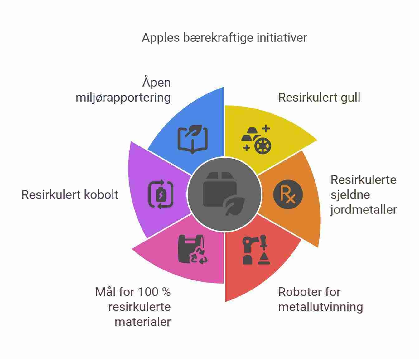 Slik skiller Apple seg ut i kampen for resirkulering